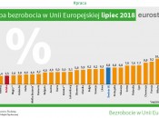 Eurostat: rekordowo niskie bezrobocie w Polsce